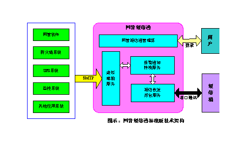 网管短信通企业版