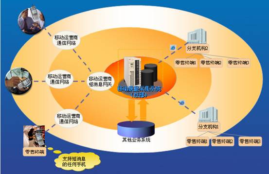 万象商信通系统结构图