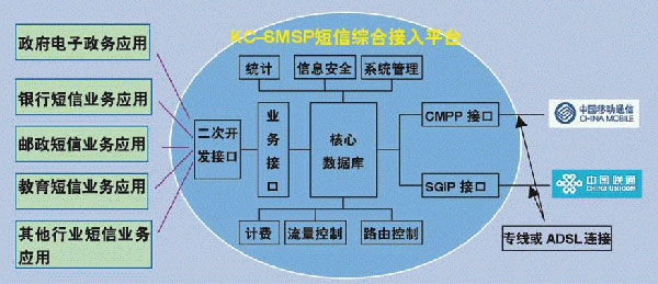 KC-SMSP短信平台应用模式图