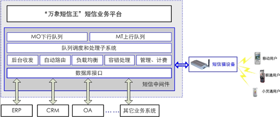 万象短信王技术架构图