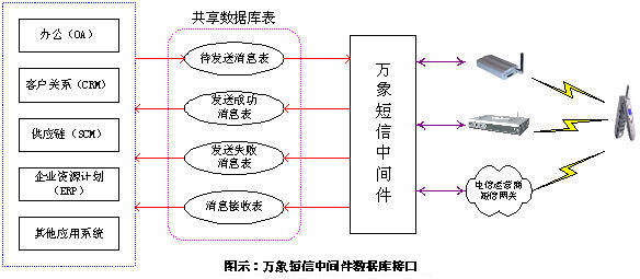 万象短信猫中间件工作模式