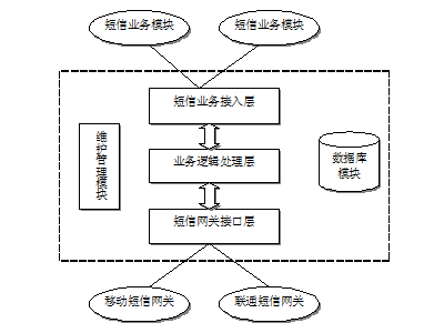 万象短信综合接入平台