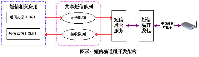 短信猫通用开发架构