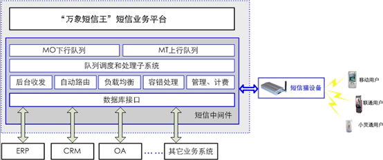 万象短信王技术架构示意图