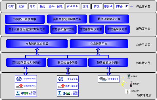 行业应用解决方案架构图