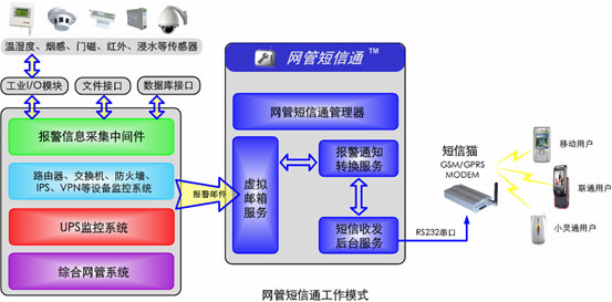 网管短信通工作模式