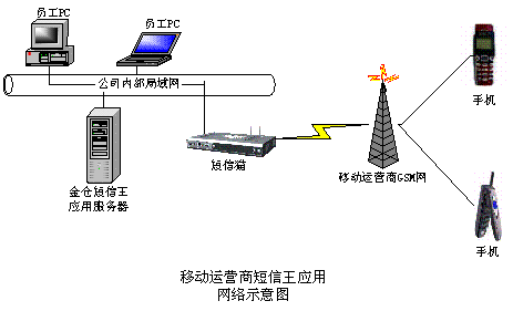 移动运营商短信王应用网络示意图